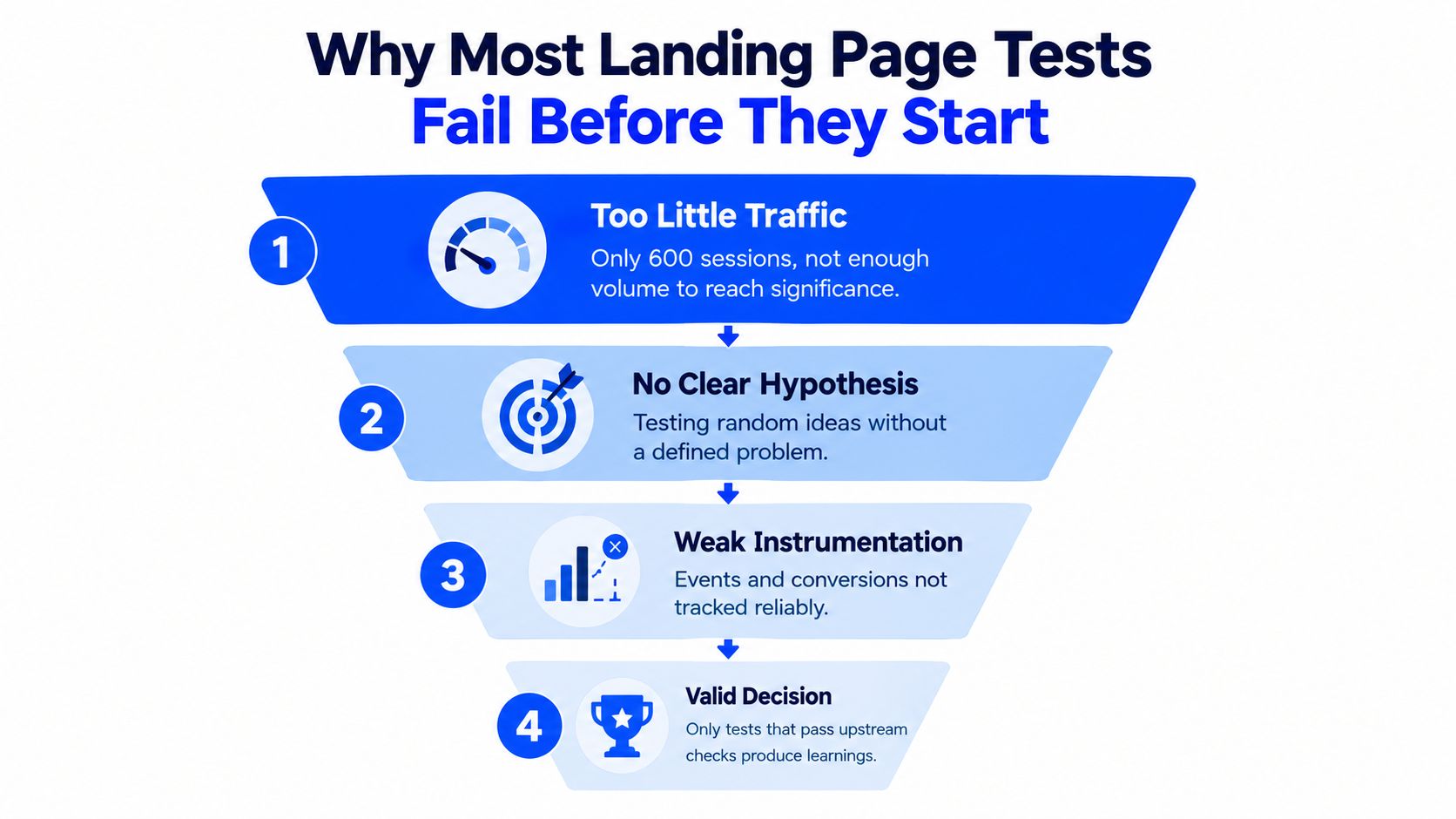 A funnel diagram explaining the four common reasons why landing page tests fail to produce valid results.