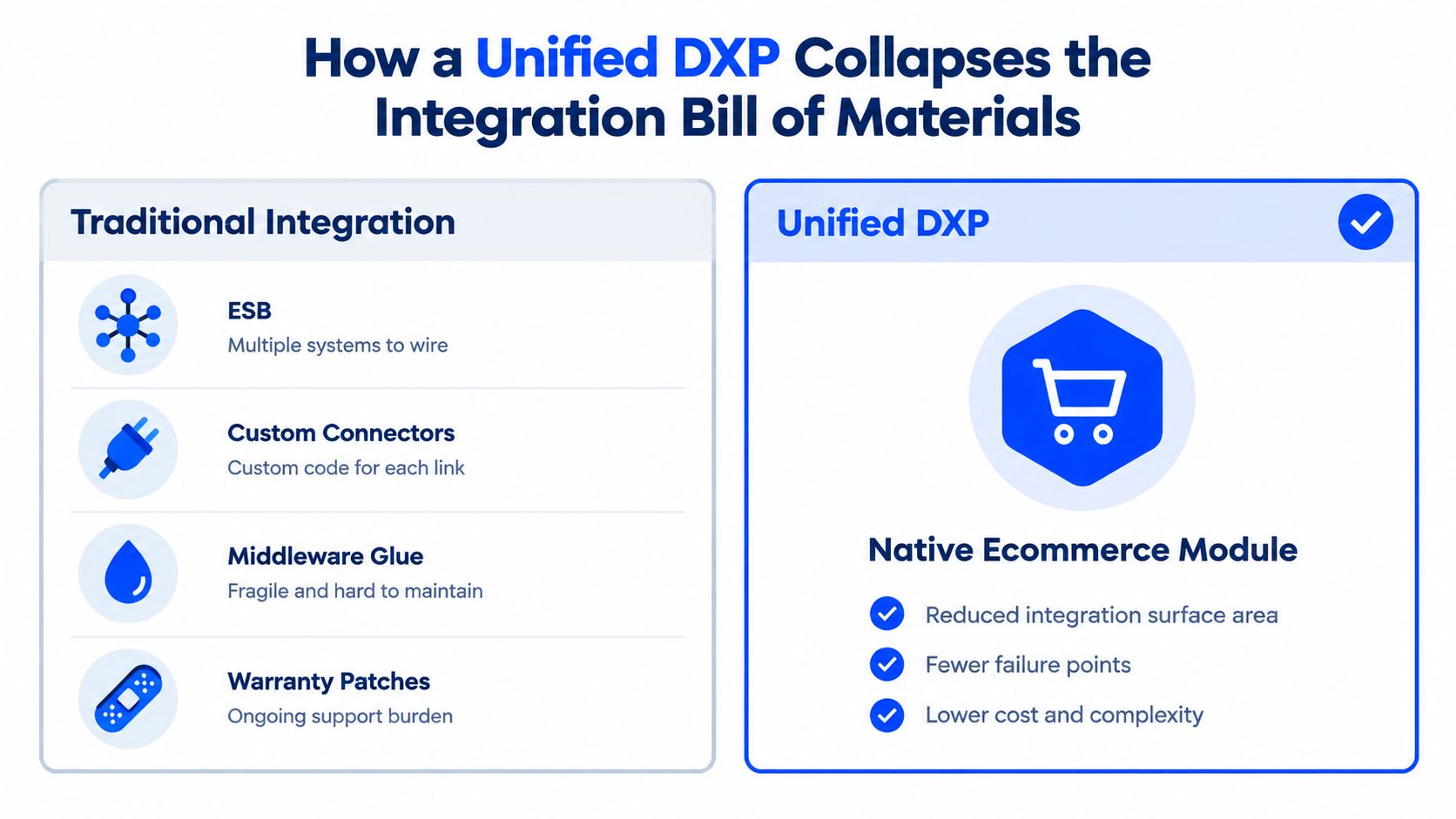 A comparison chart showing how a unified digital experience platform simplifies e-commerce integration by reducing technical complexity.