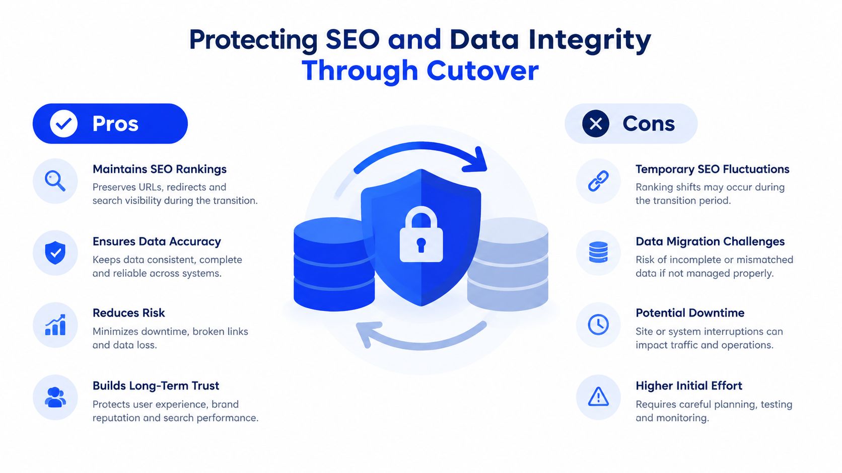 An infographic comparing the pros and cons of protecting SEO and data integrity during a CMS migration.
