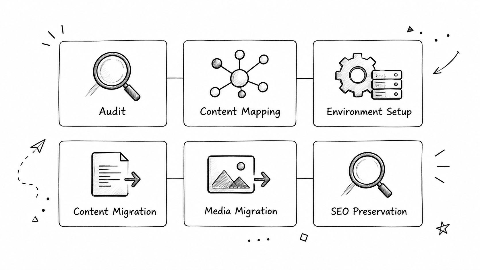 A diagram illustrating the six key steps of a Drupal migration process including audit and SEO preservation.