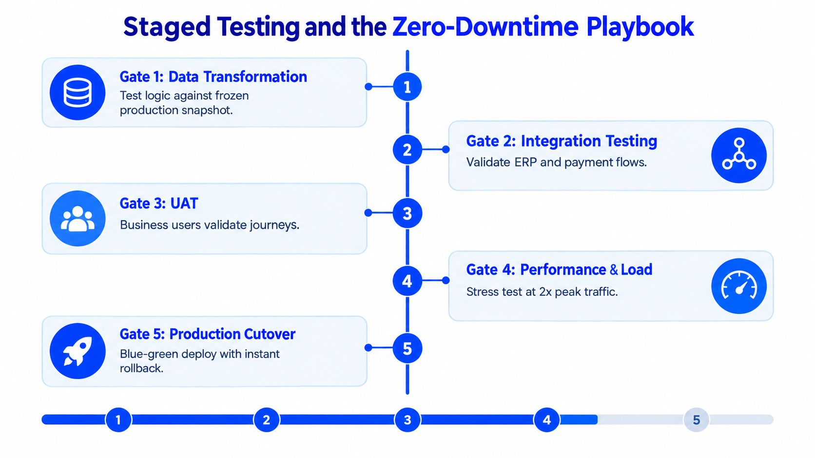 A diagram illustrating a five-gate staged testing process for achieving zero-downtime during software or platform migrations.