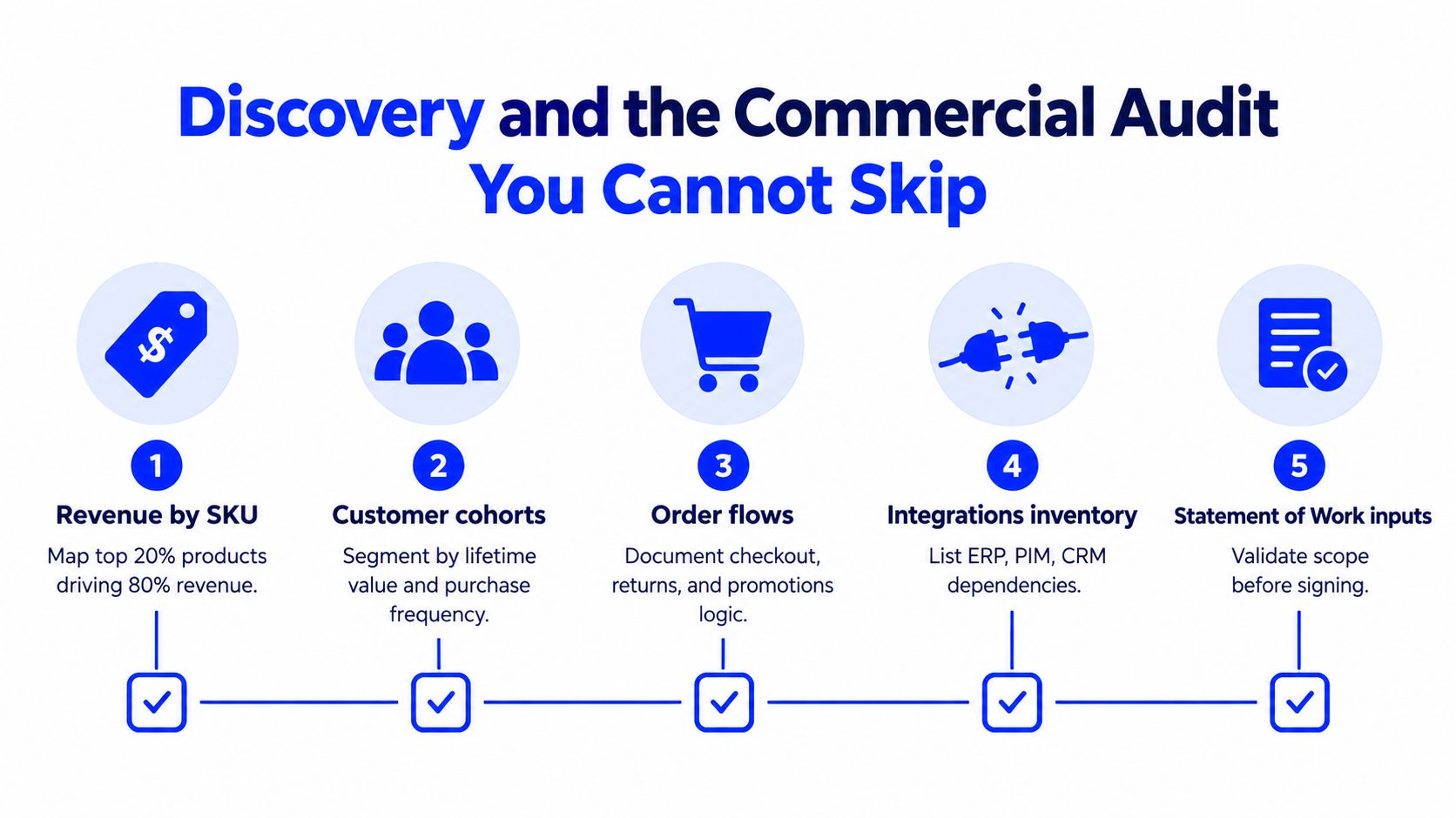 A diagram outlining a five-step commercial audit process for successful ecommerce platform migration planning and discovery.