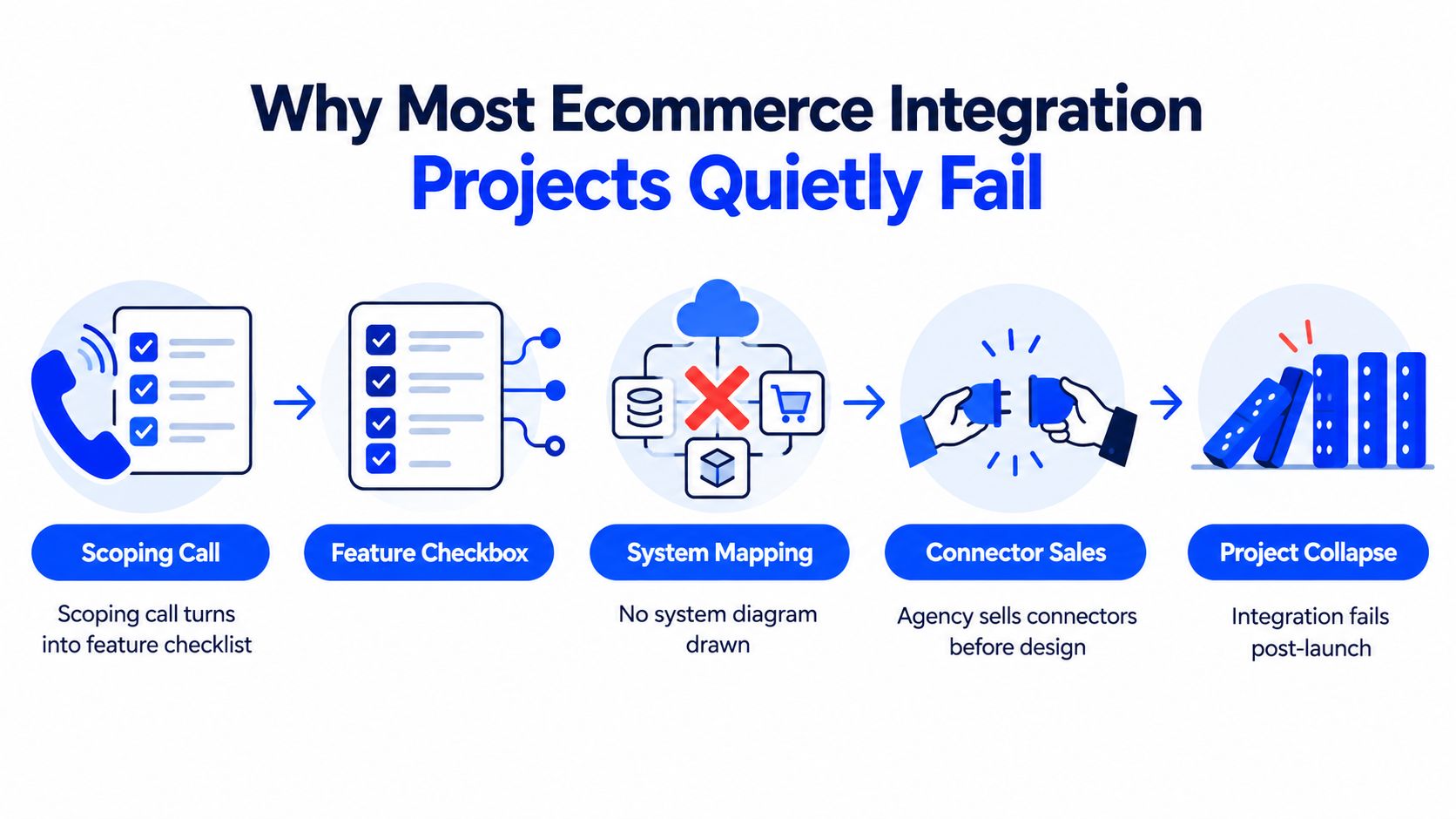 A five-step flowchart showing how poor planning leads to failure in ecommerce integration projects.