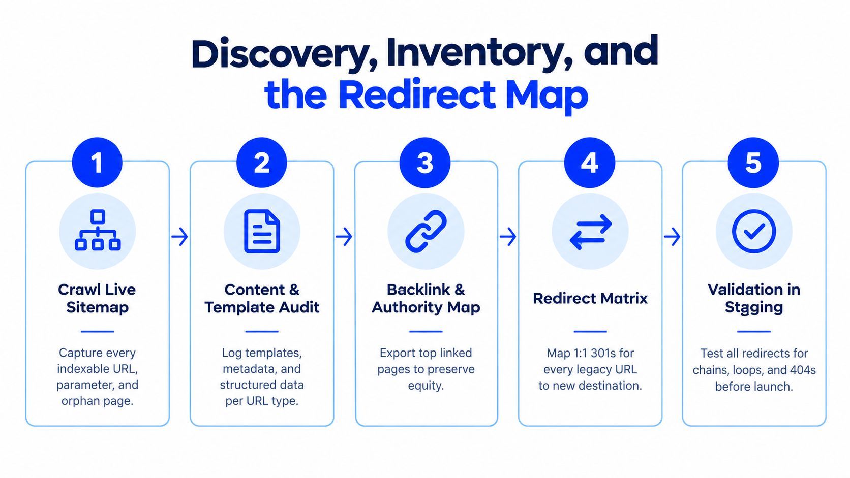 A five-step process diagram illustrating a technical SEO migration strategy for website discovery, inventory, and redirect mapping.