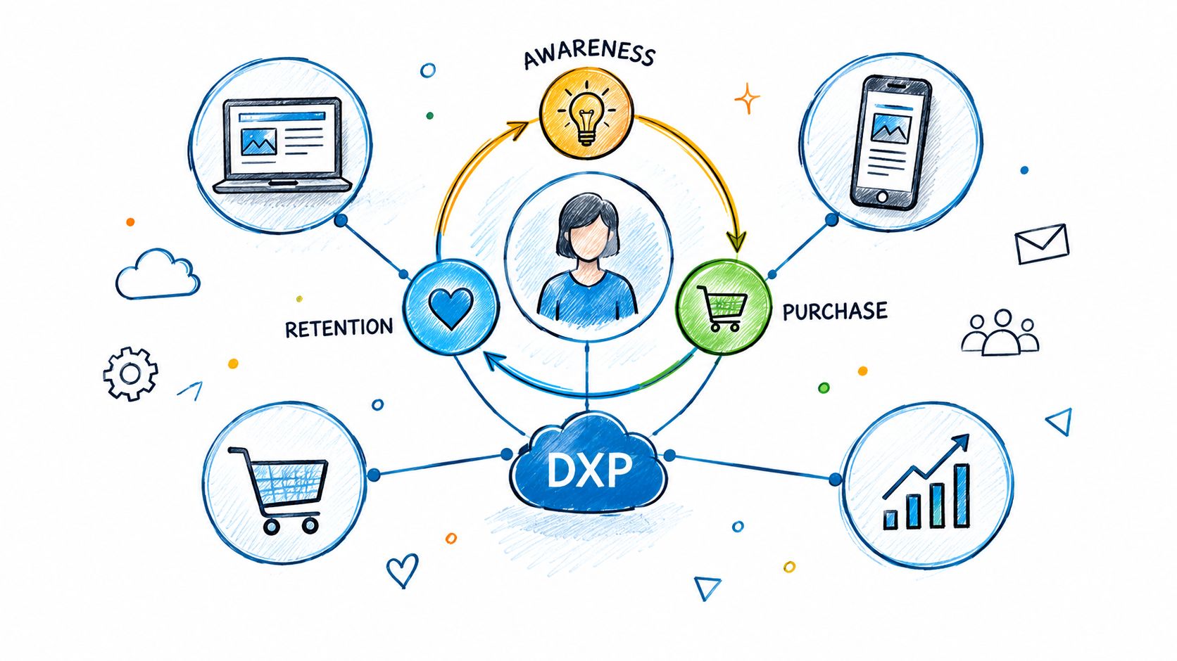 An editorial sketch showing a digital experience platform connecting multiple customer touchpoints throughout their journey.