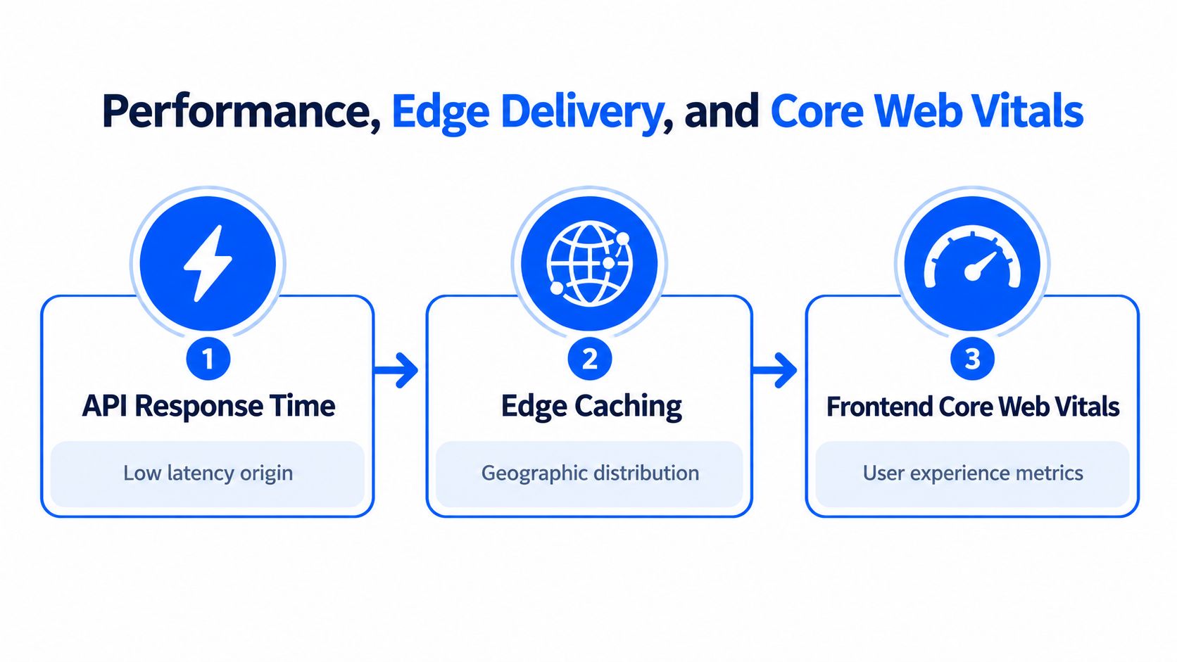 A diagram illustrating the connection between API response time, edge caching, and frontend core web vitals.