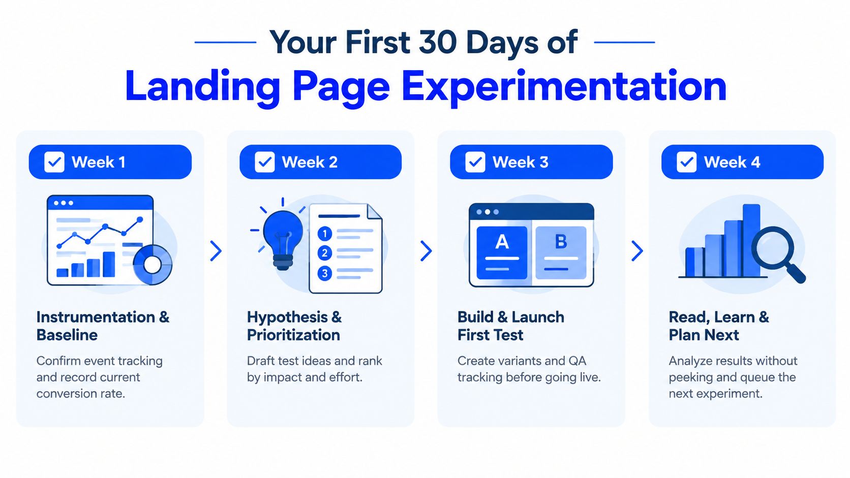 A four-step roadmap for landing page experimentation, guiding users through instrumentation, hypothesis, testing, and analysis.