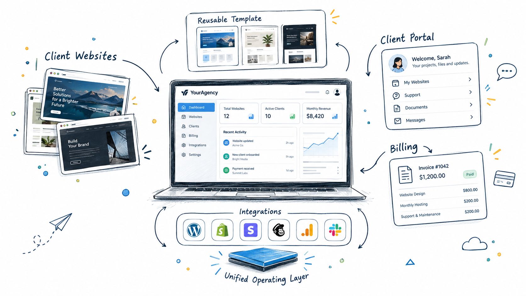A digital illustration showing a central laptop dashboard for agency management, surrounded by website templates, client portals, and billing icons.