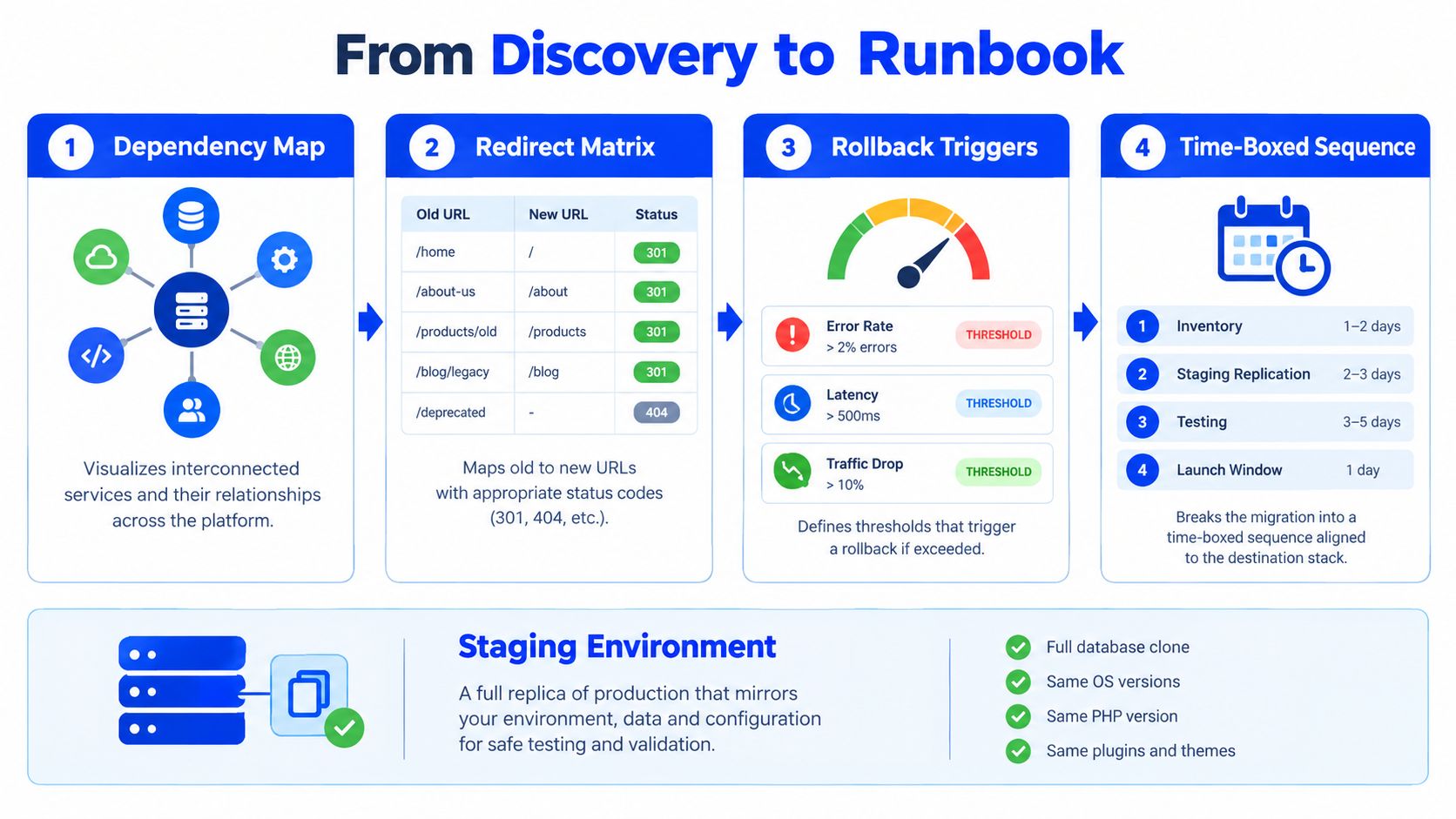 An infographic outlining the four steps from discovery to runbook for web hosting migration and staging environments.