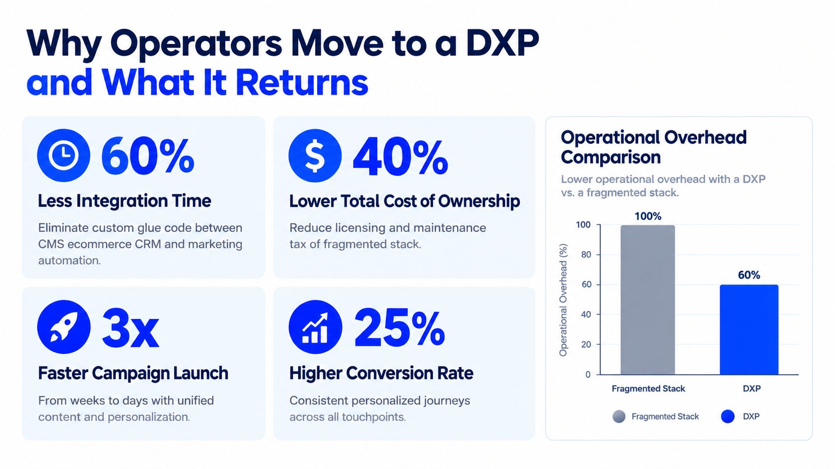 An infographic showing the benefits of moving to a digital experience platform, including operational efficiency statistics.