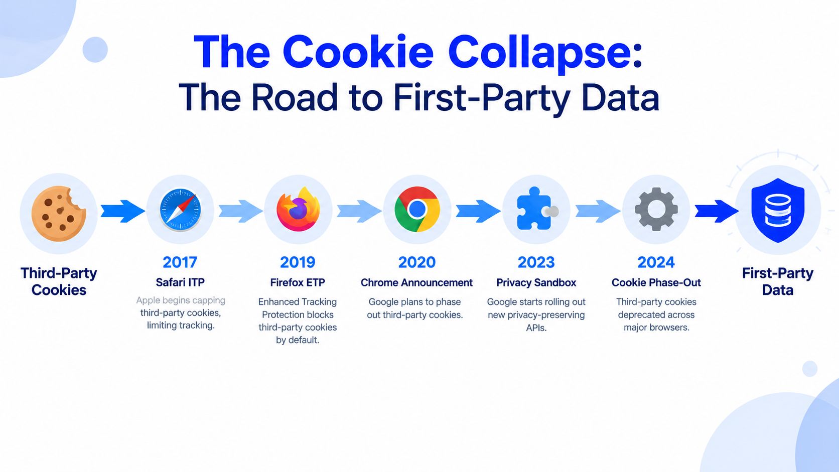 A timeline graphic showing the evolution from third-party cookies to privacy-focused first-party data strategies.