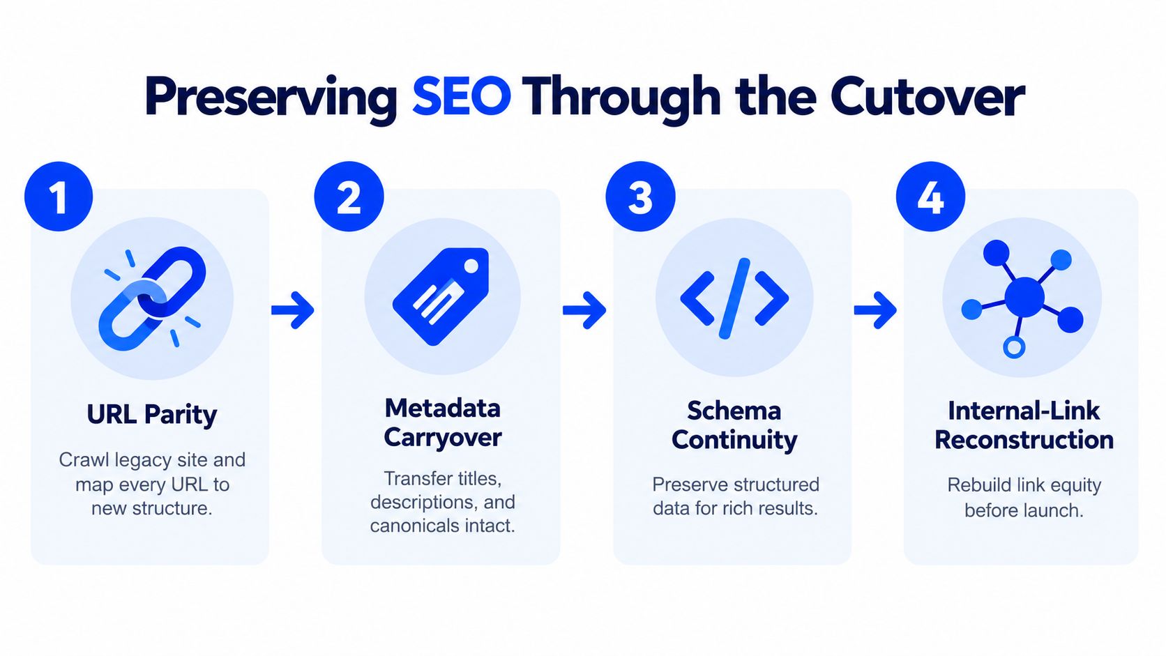 A diagram outlining four essential steps for preserving SEO rankings during an ecommerce platform migration project.