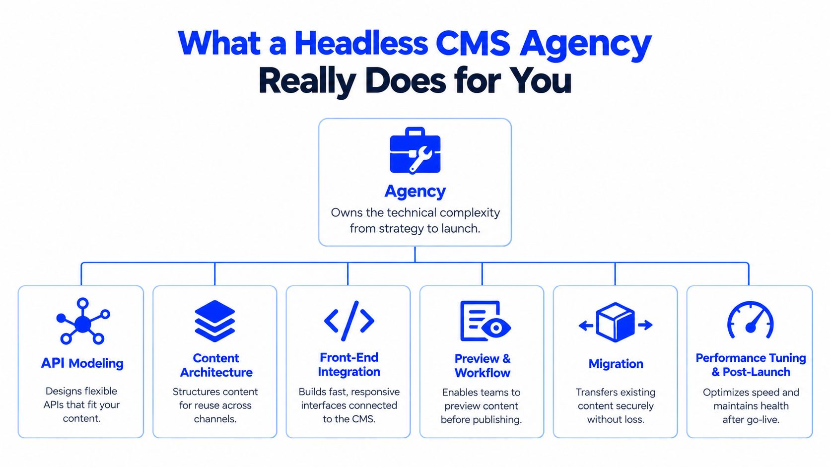 A diagram outlining the key services a headless CMS agency provides for technical project management.