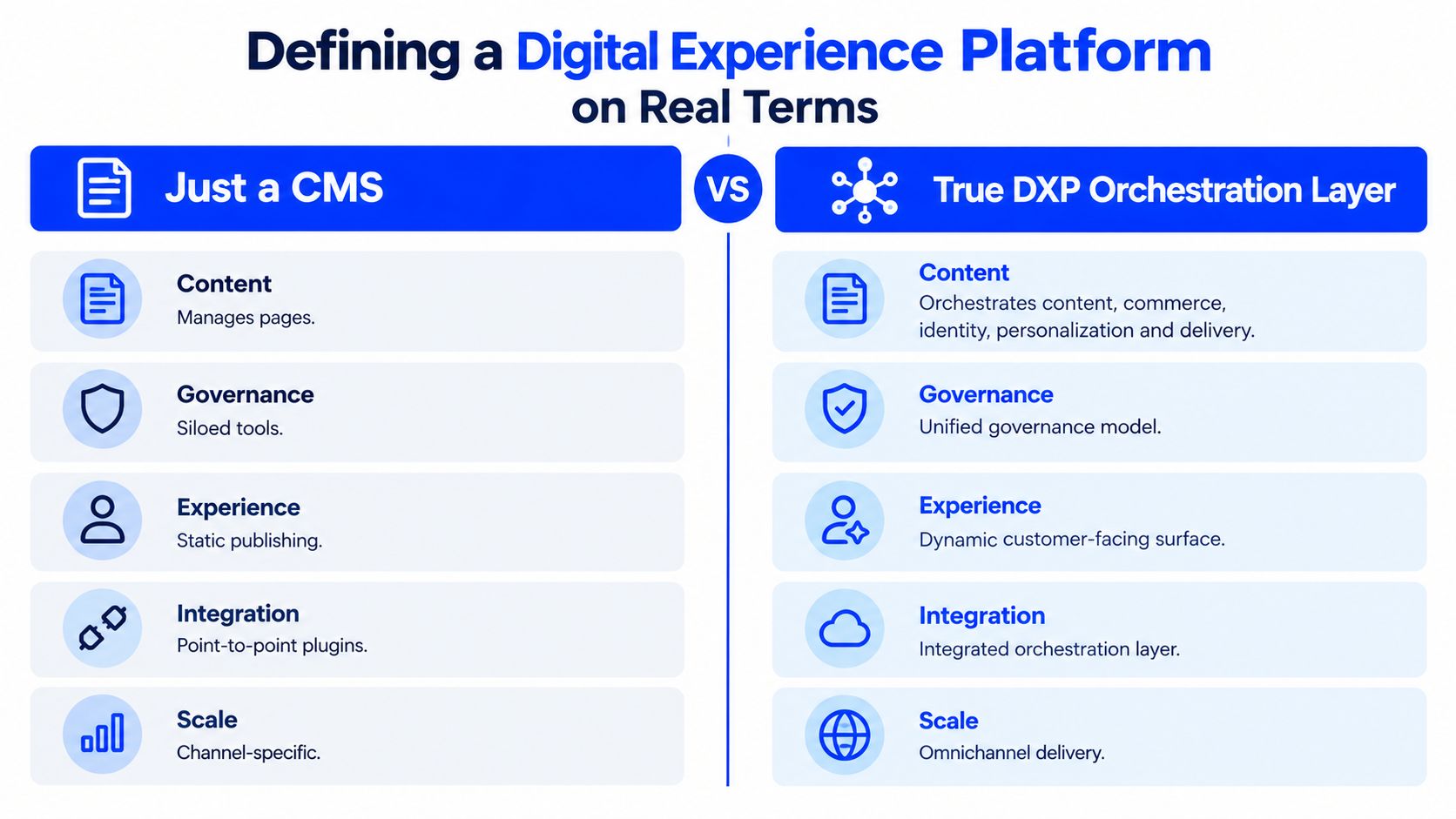 A comparison chart outlining the differences between a standard CMS and a true DXP orchestration layer.