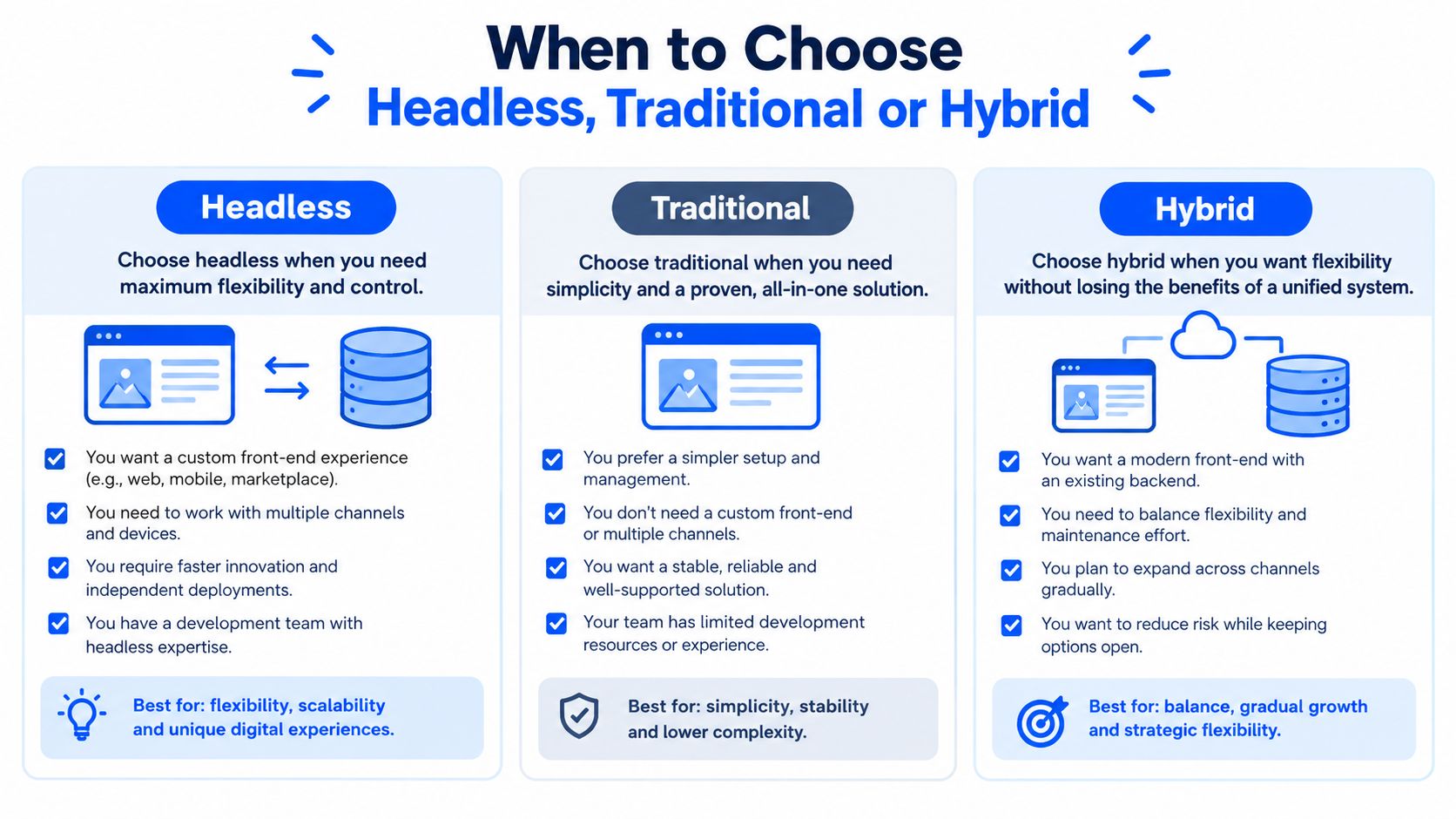 A comparison chart outlining when to choose headless, traditional, or hybrid content management system architectures.
