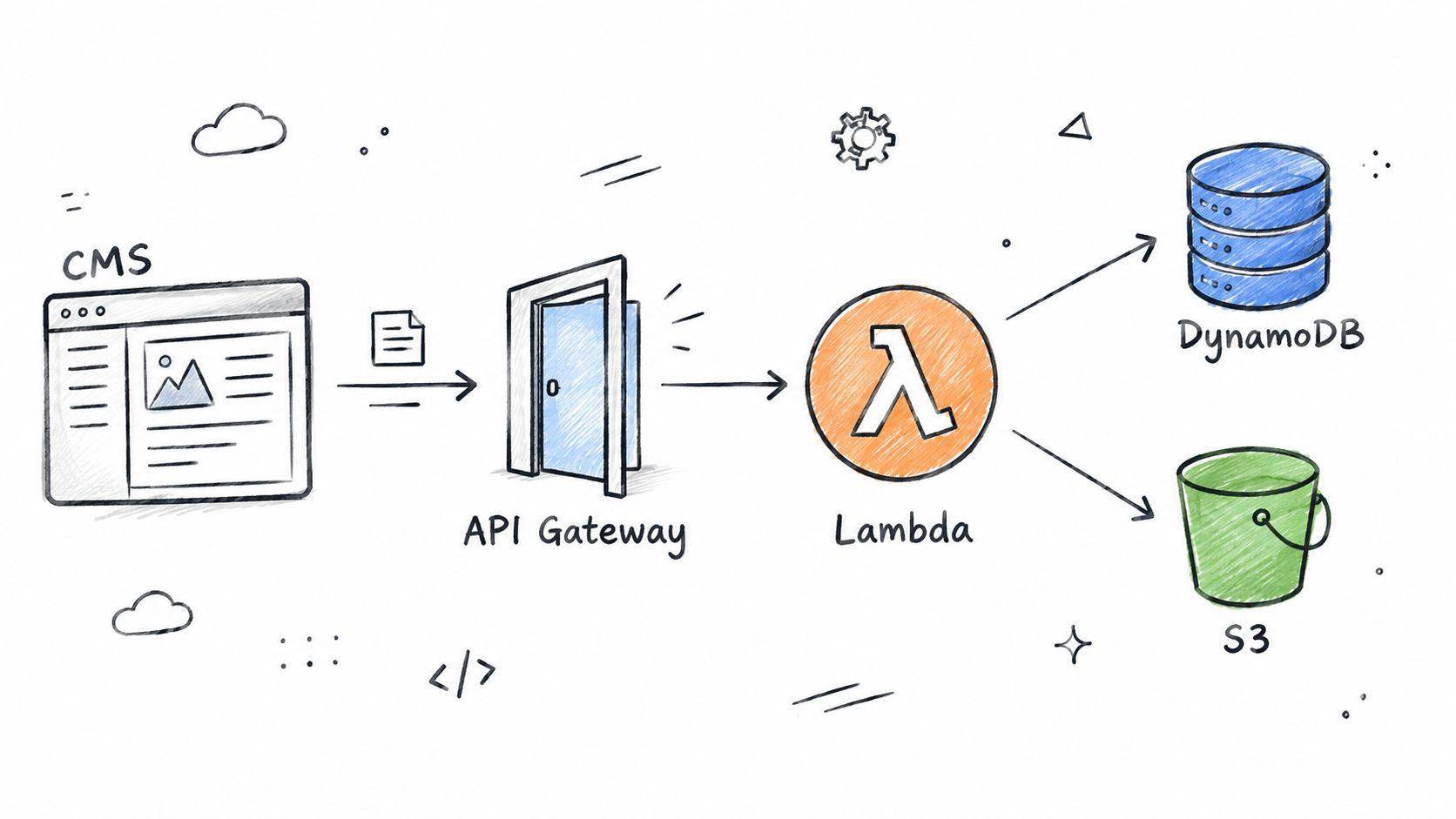 A hand-drawn diagram showing a CMS sending data through AWS API Gateway, Lambda, to DynamoDB and S3.
