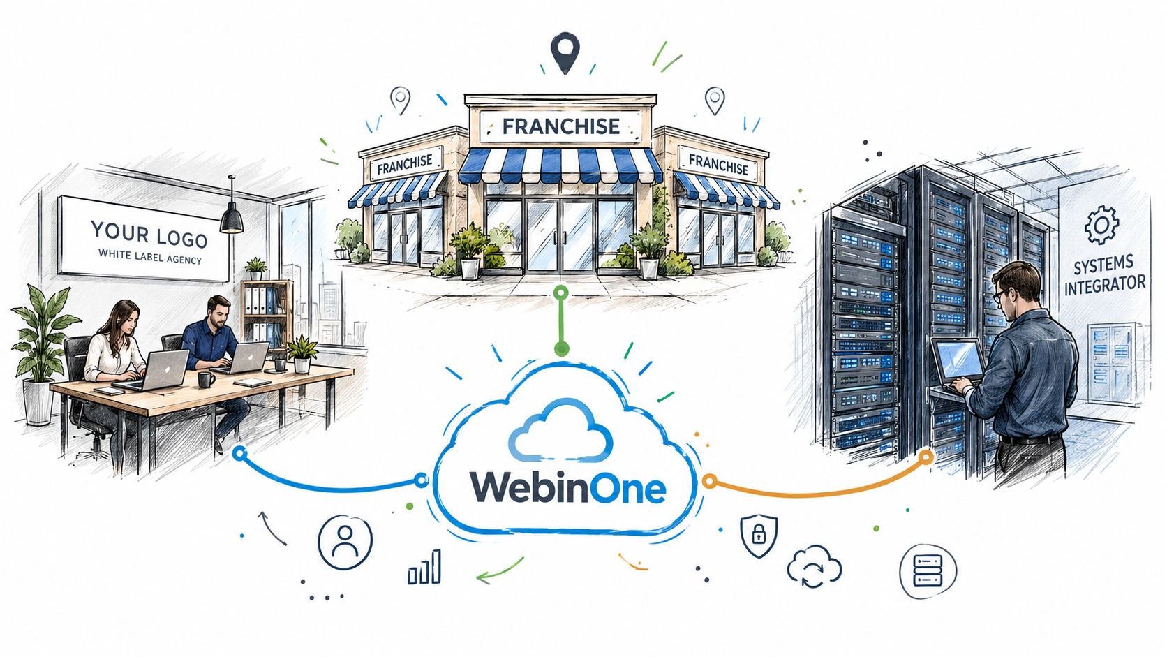 An illustration showing a WebinOne cloud platform connecting a white label agency, franchise store, and systems integrator.