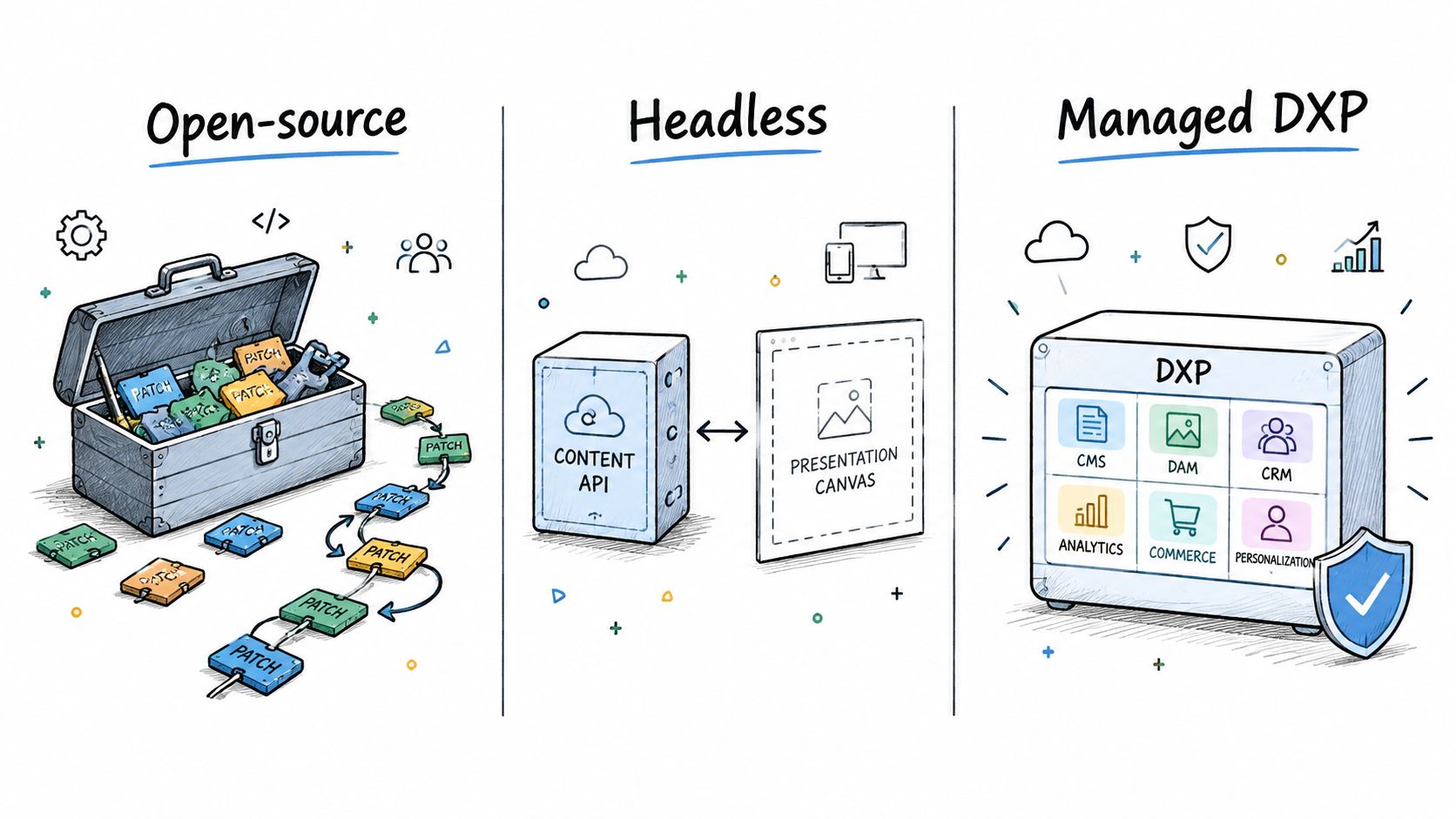 A hand-drawn illustration comparing three software architectures: Open-source, Headless, and Managed DXP solutions for businesses.