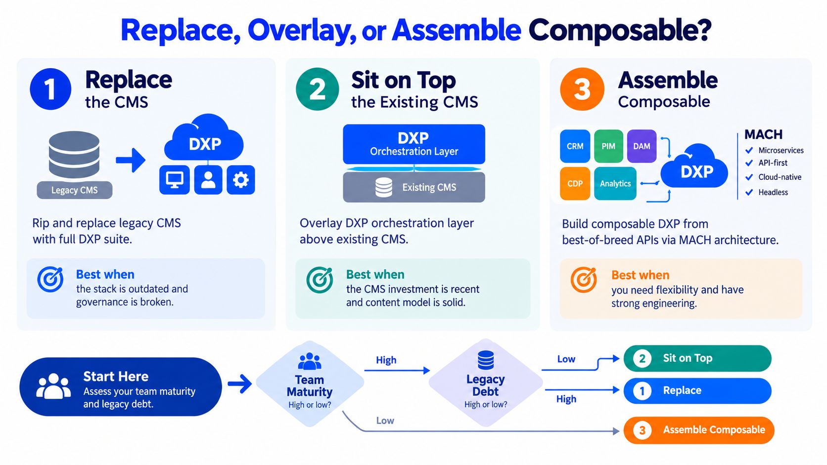 A diagram explaining three digital experience platform strategies: replacing, overlaying, or assembling composable DXP architectures.