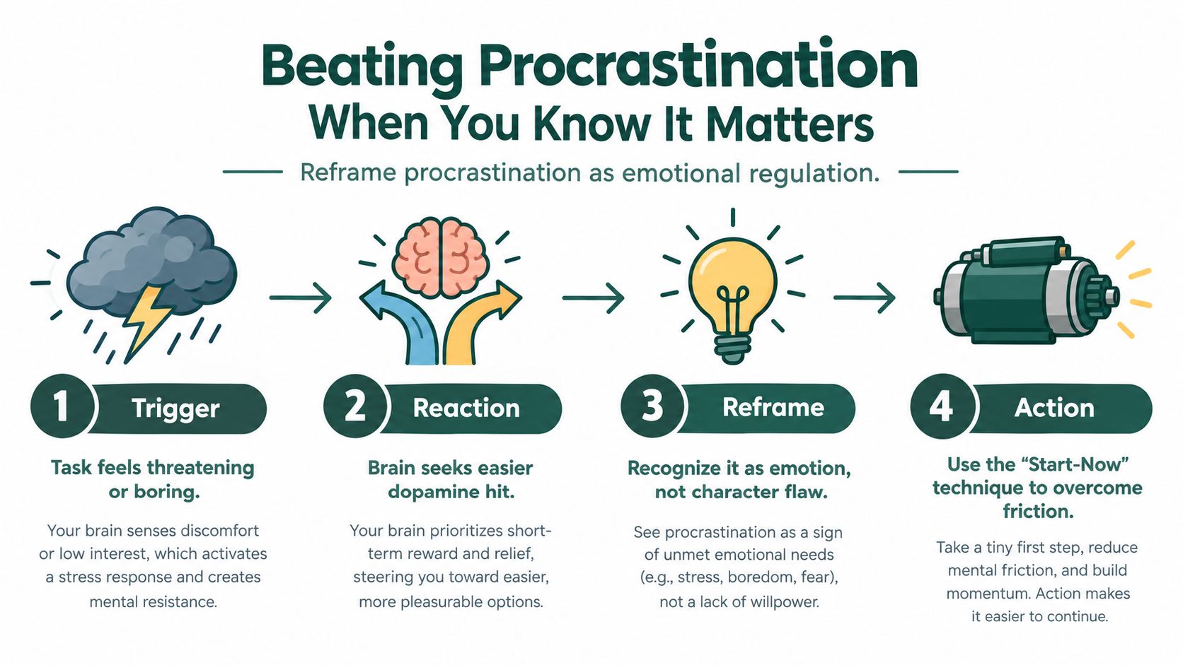A four-step infographic illustrating how to overcome procrastination by treating it as emotional regulation.