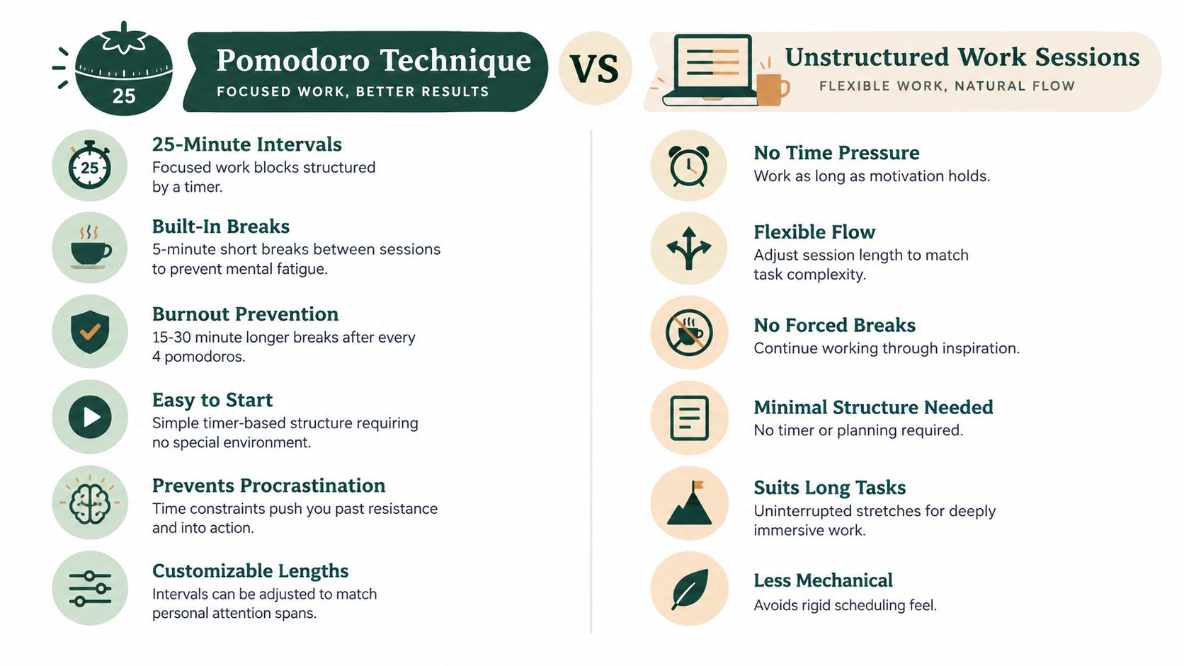 A comparative infographic displaying the benefits of the Pomodoro technique versus unstructured work sessions for productivity.