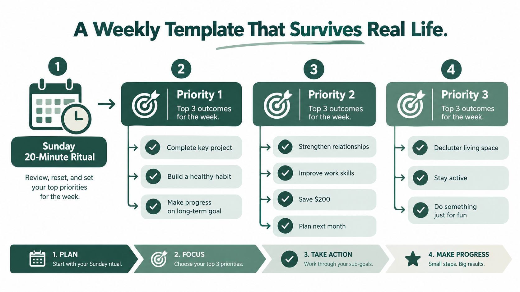 A weekly planning template infographic detailing a four-step ritual for organizing priorities and achieving personal goals.