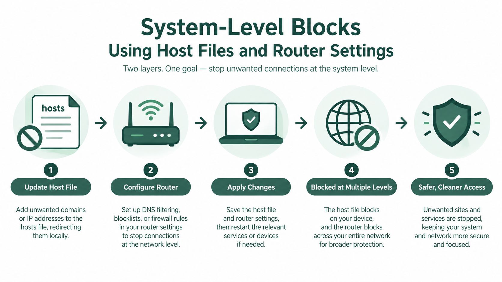 A five-step infographic showing how to block unwanted websites using host files and router settings.