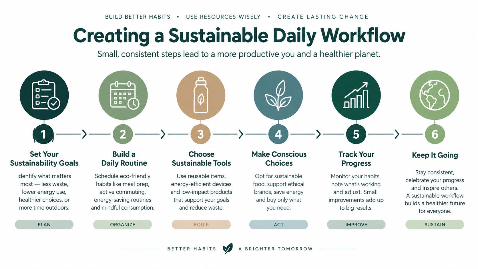 An infographic titled Creating a Sustainable Daily Workflow, outlining six steps to achieve eco-friendly daily habits.
