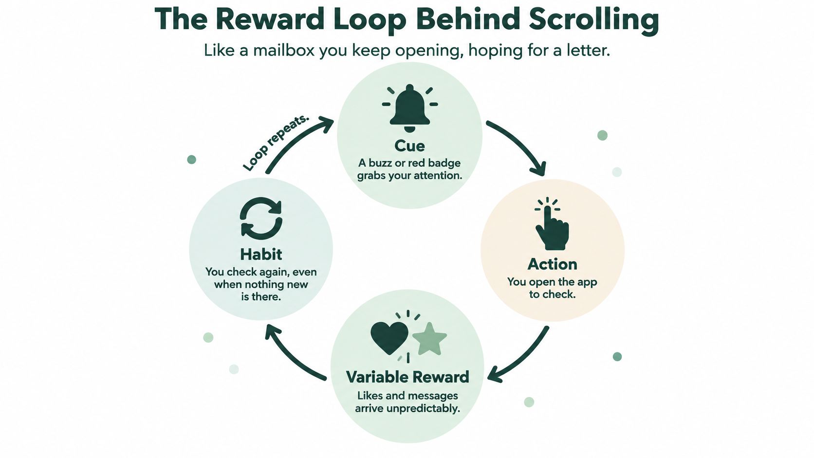 A circular diagram illustrating the psychological reward loop behind addictive social media scrolling and digital notification habits.