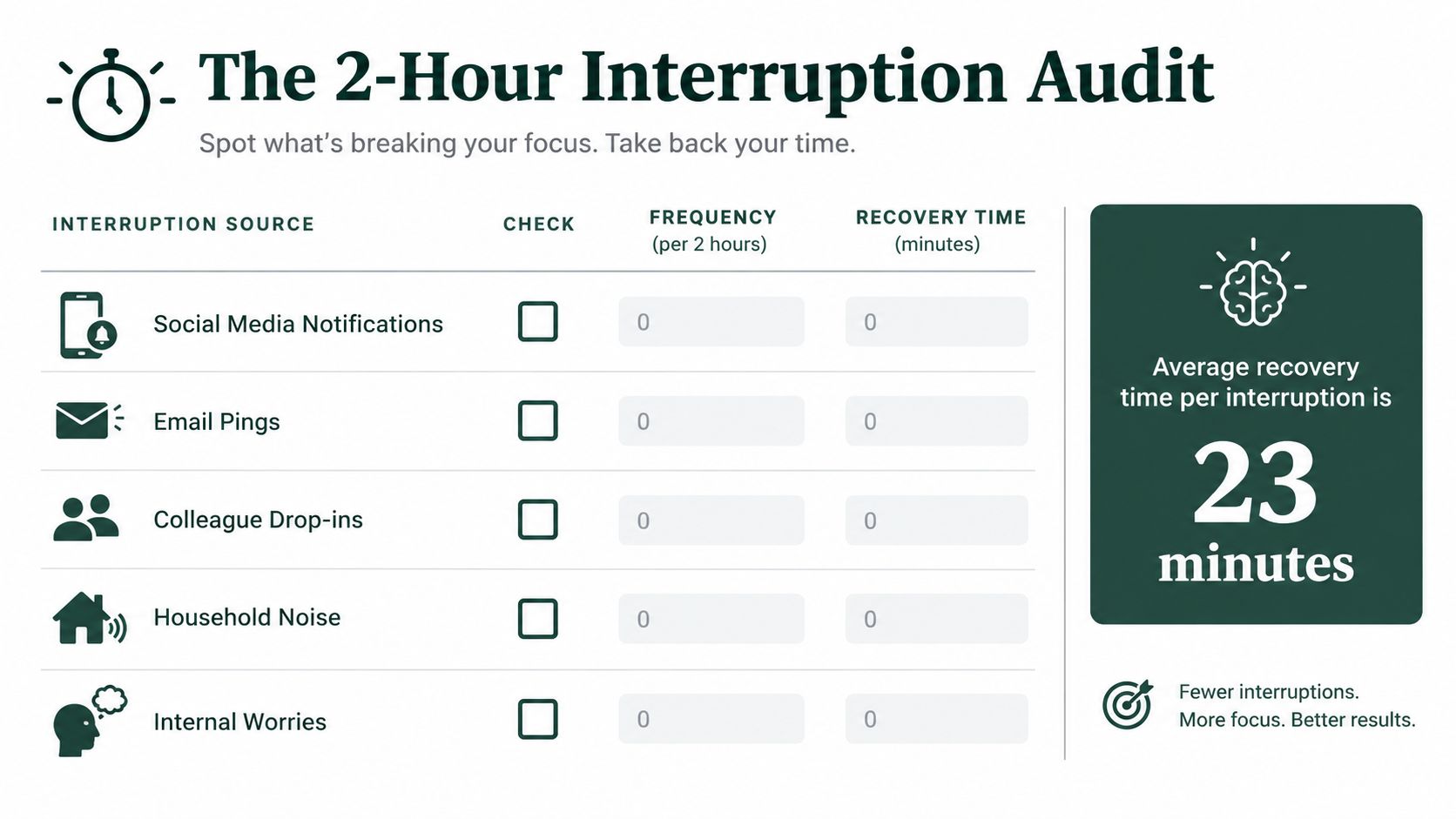 A 2-hour interruption audit table for tracking focus-breaking activities, measuring frequency and recovery time in minutes.
