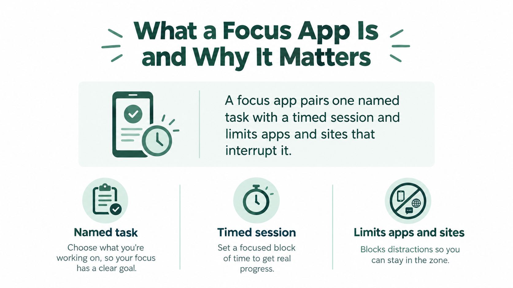 An infographic explaining what a focus app is and its key features like tasks and timers.