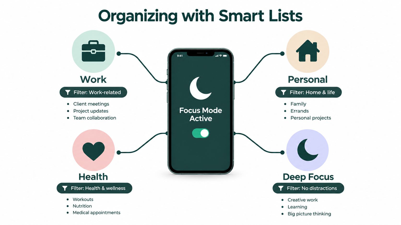 An infographic showing four focus categories on an iPhone, including work, personal, health, and deep focus.