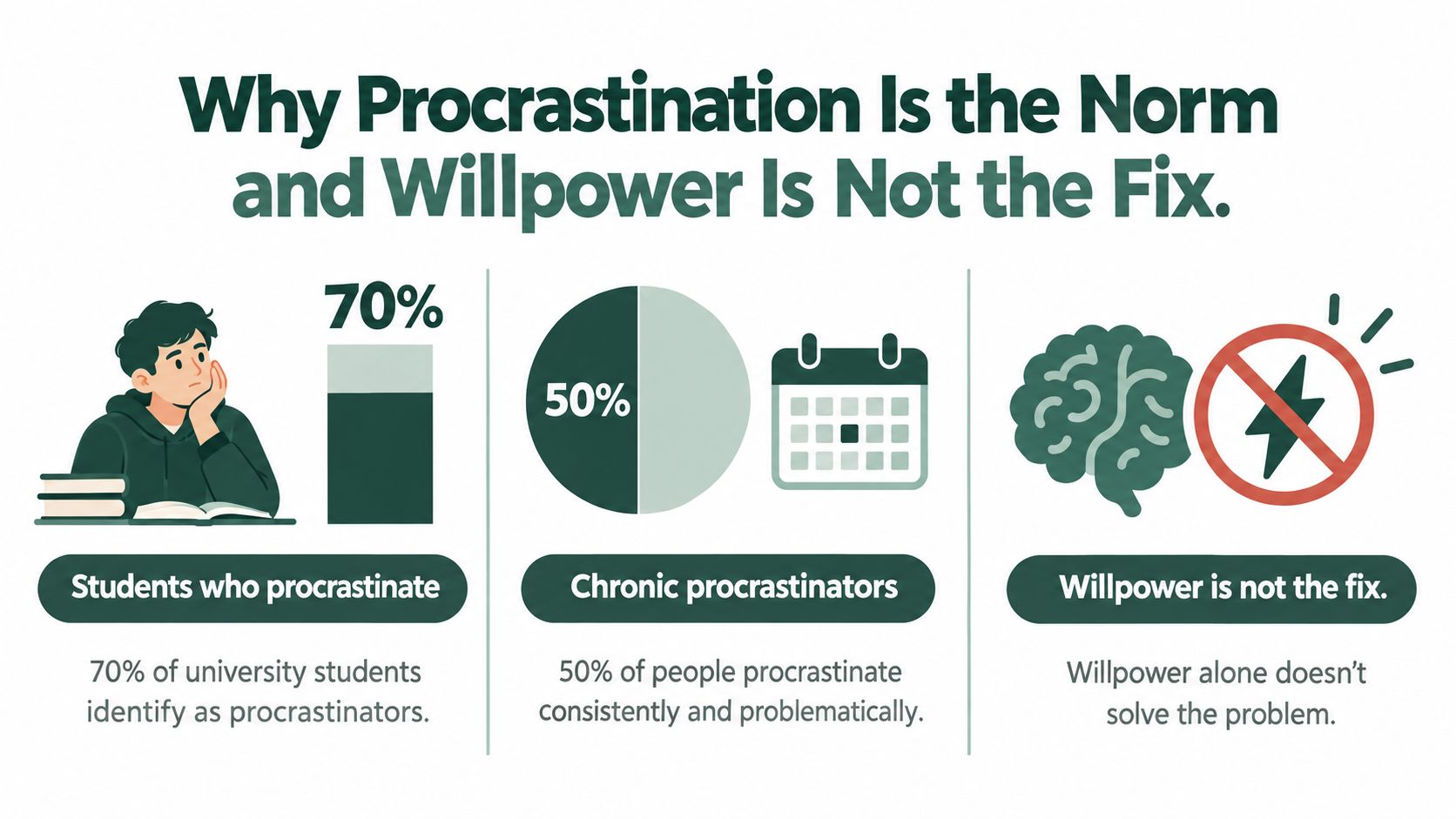 An infographic showing that procrastination is a common issue and willpower alone is not the solution.