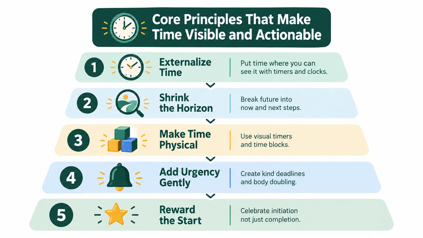 A pyramid infographic displaying five core principles for making time visible and actionable for ADHD management.