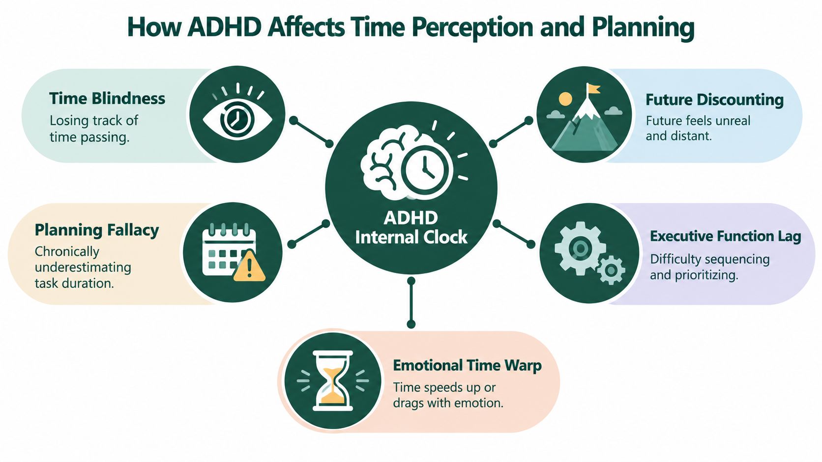A diagram illustrating how ADHD affects time perception and planning, including concepts like time blindness and executive function lag.
