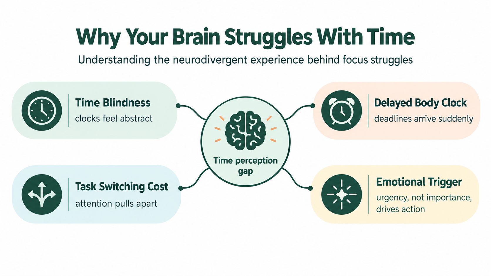 A diagram explaining neurodivergent challenges with time perception, featuring four key factors surrounding a central brain icon.