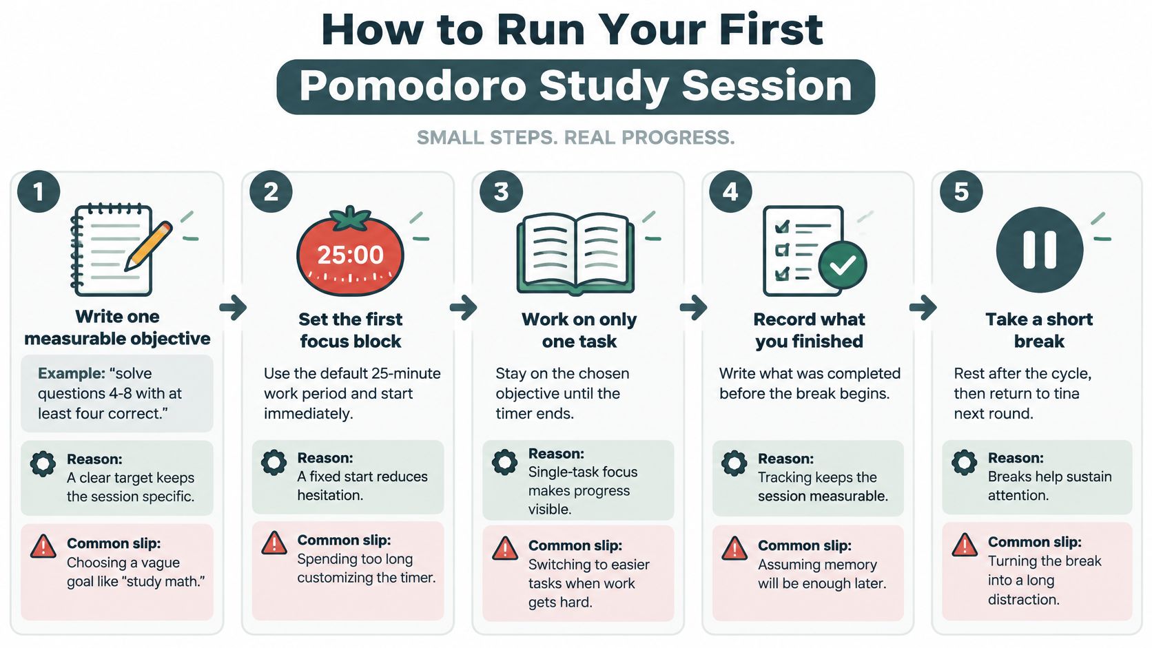 A step-by-step infographic titled How to Run Your First Pomodoro Study Session with five numbered stages.