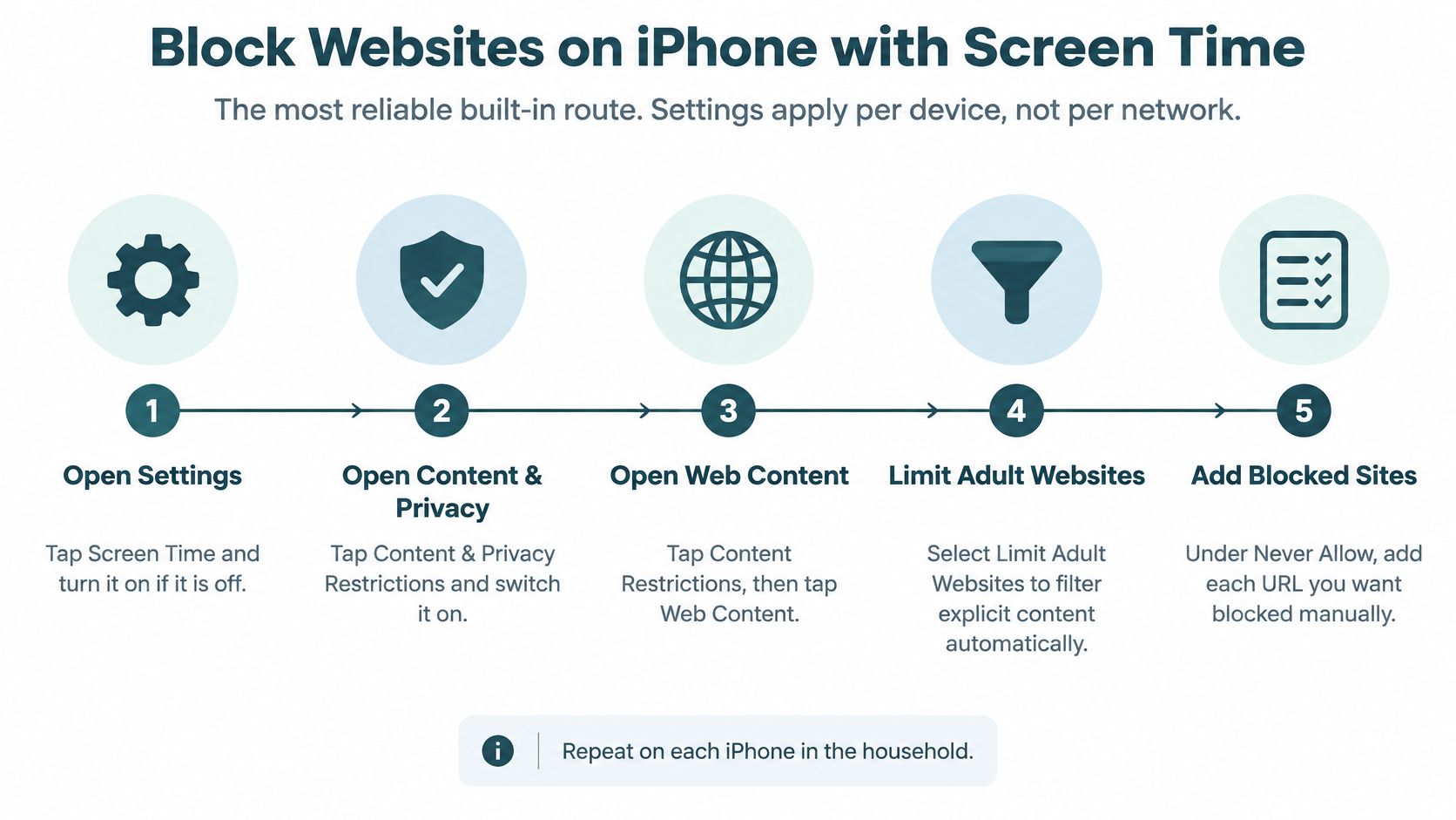 A five-step guide on how to block websites on an iPhone using the built-in Screen Time settings.