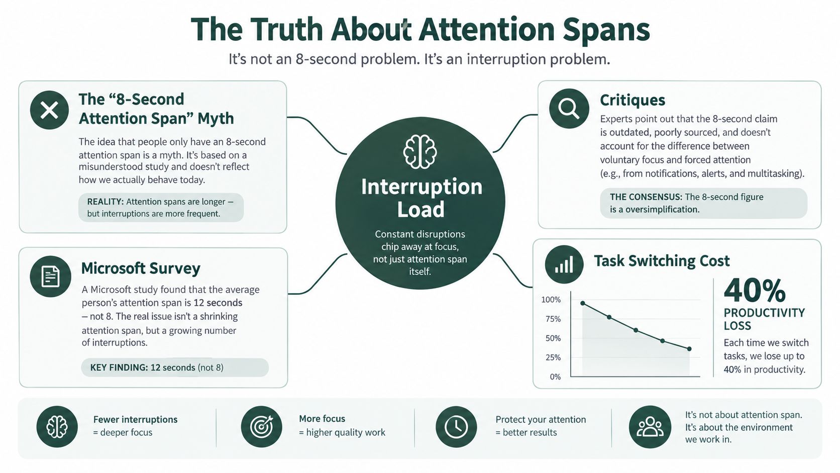 An infographic titled The Truth About Attention Spans explaining that interruptions affect productivity more than attention span.