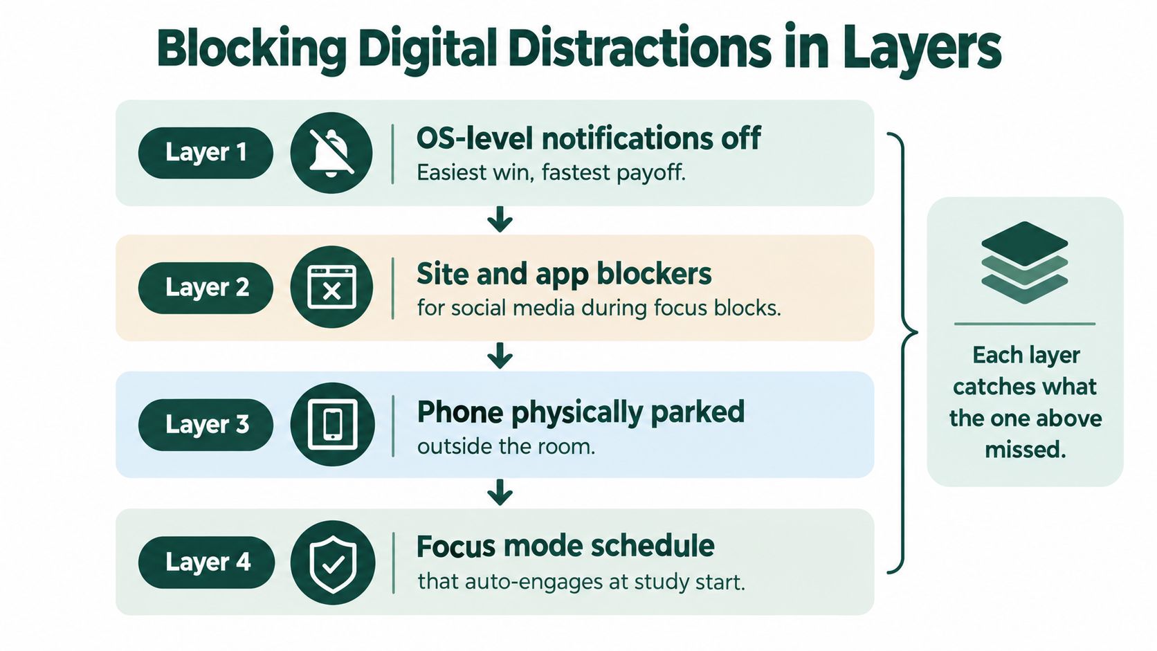 A four-layer infographic explaining strategies to block digital distractions for a focused study environment.