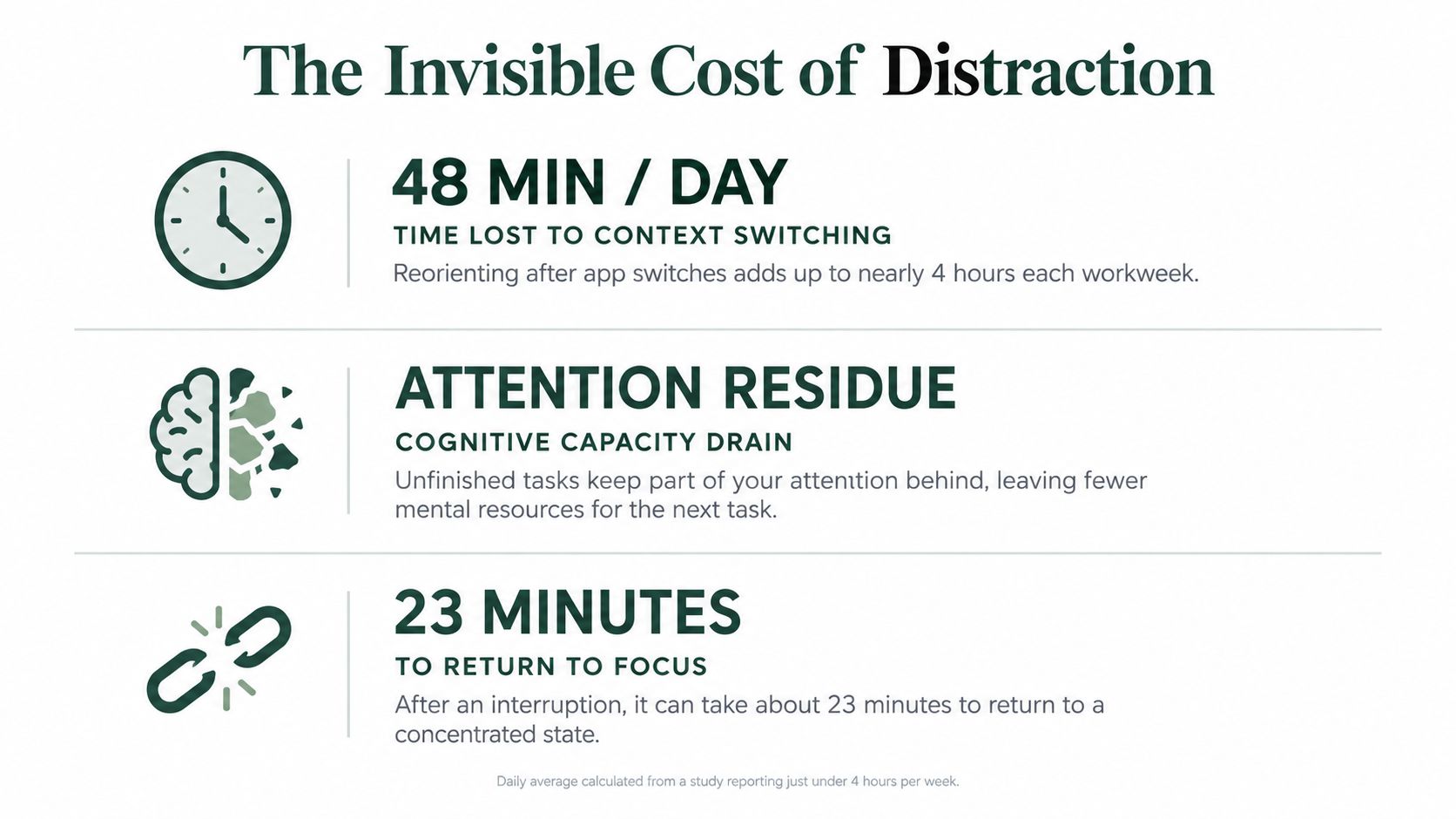 An infographic titled The Invisible Cost of Distraction, illustrating how interruptions, context switching, and attention residue impact productivity.