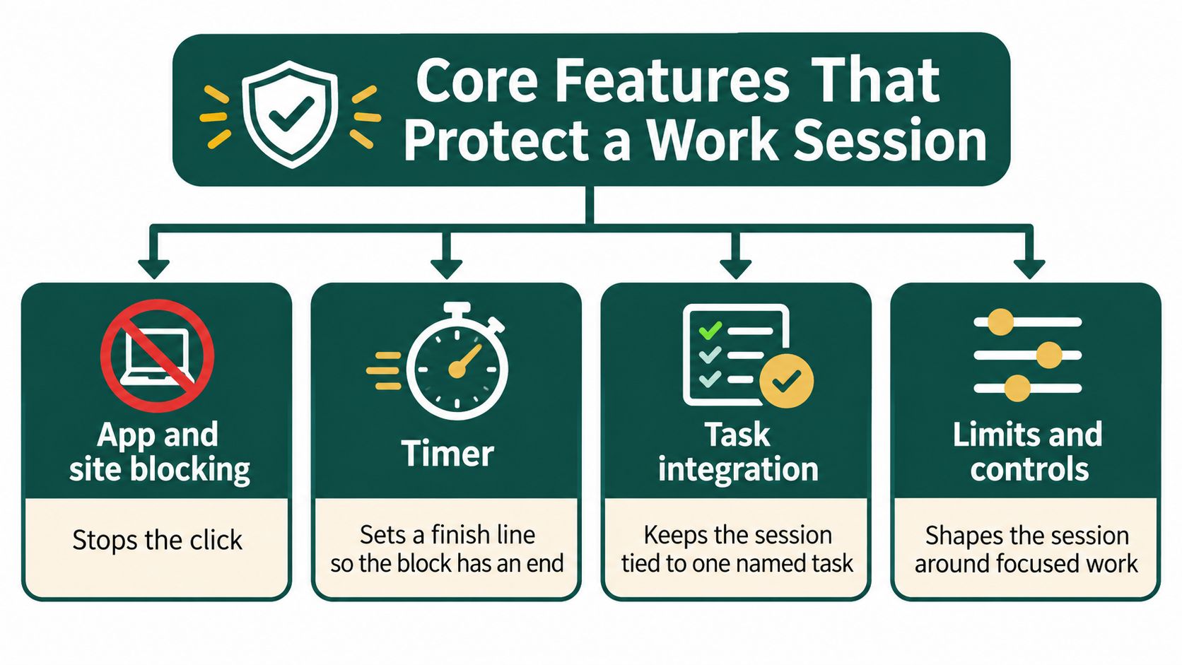 A diagram outlining four core features to protect a work session including blocking, timers, tasks, and controls.