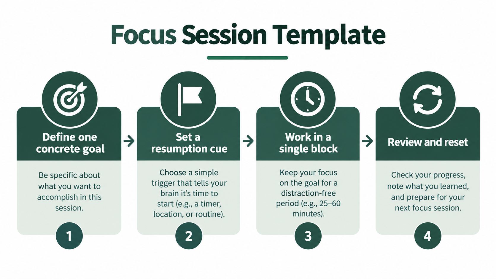 A step-by-step infographic titled Focus Session Template for improving concentration and productivity.
