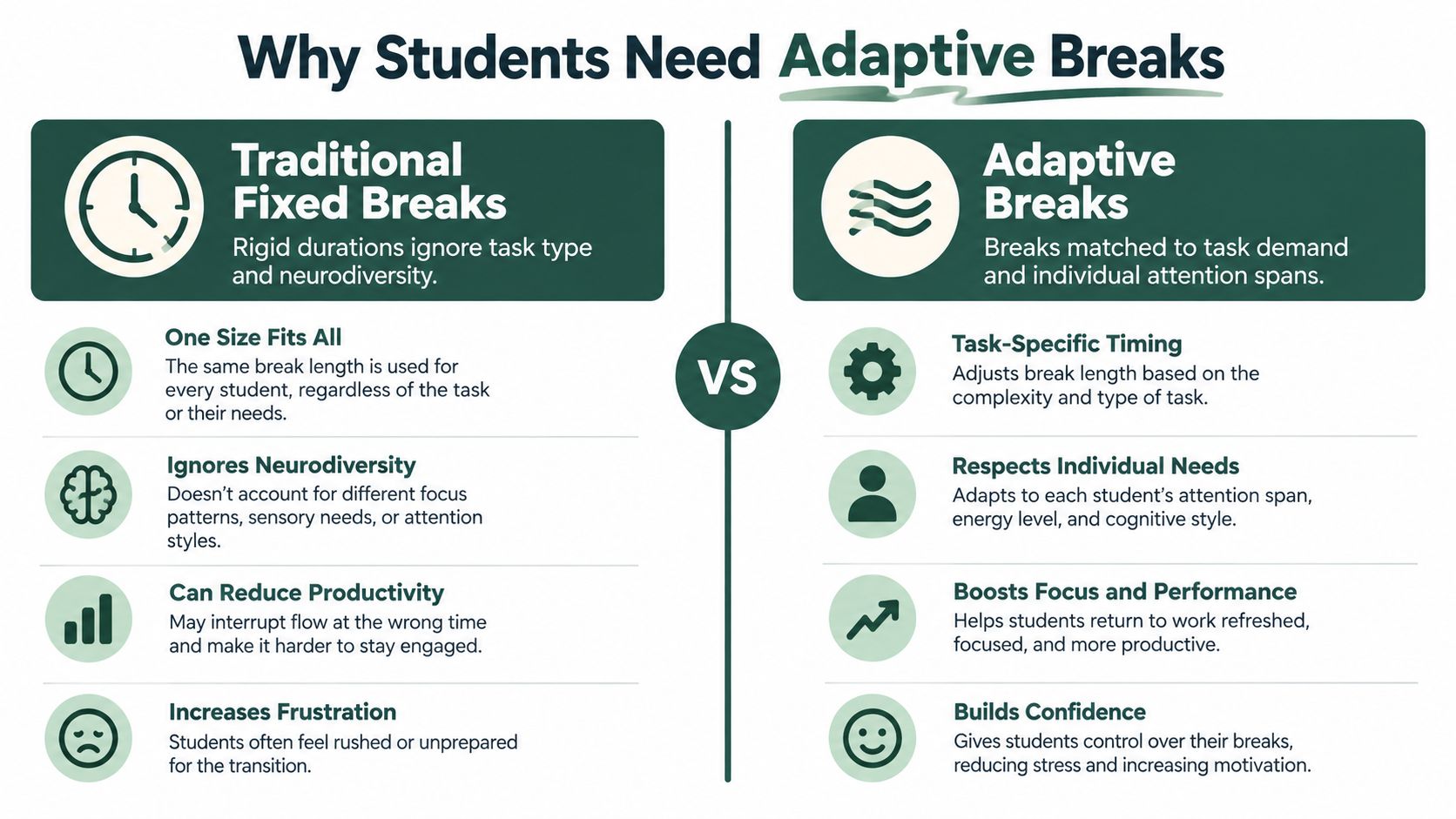 An infographic comparing traditional fixed breaks with adaptive breaks for students, highlighting benefits and drawbacks.