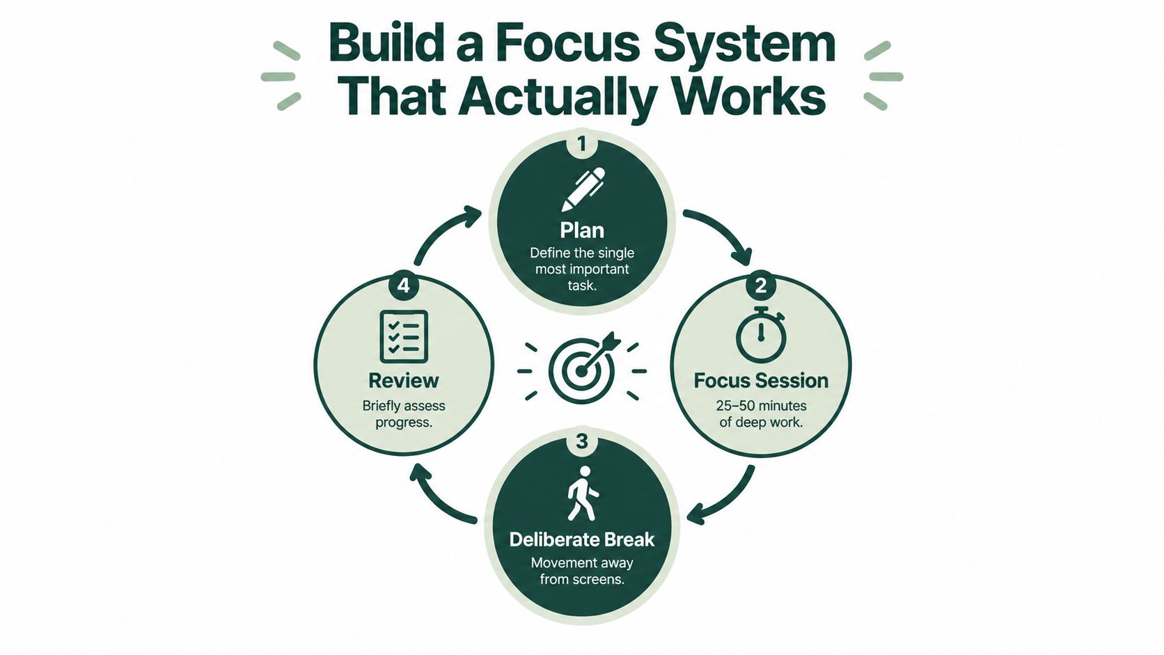 An infographic showing a four-step focus system cycle for productivity including planning, sessions, breaks, and reviewing.