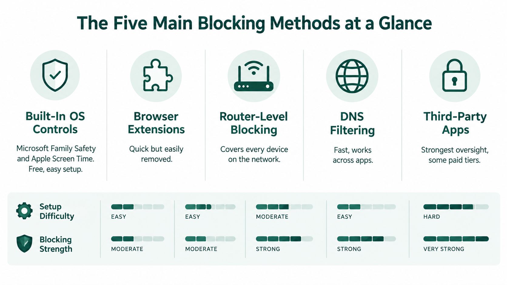 An infographic comparing five methods for blocking websites, showing their ease of setup and overall effectiveness.