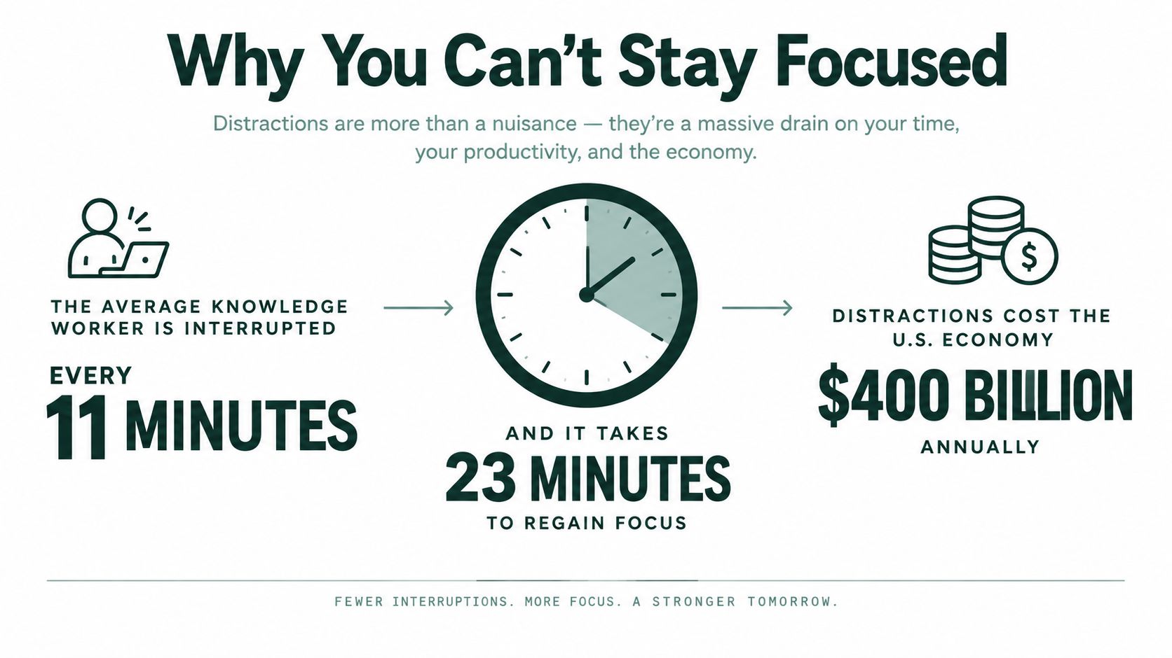An infographic showing that knowledge workers are interrupted every 11 minutes, requiring 23 minutes to regain focus.