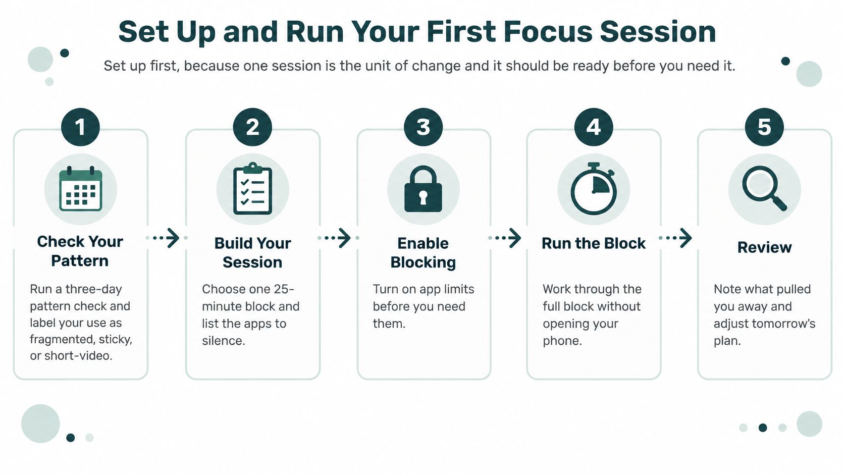 A five-step guide on how to set up and run a productive focus session for better concentration.