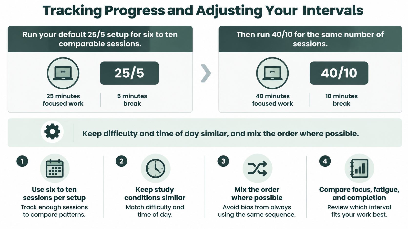 An infographic illustrating how to track and adjust study timer intervals using Pomodoro-style work and break sessions.