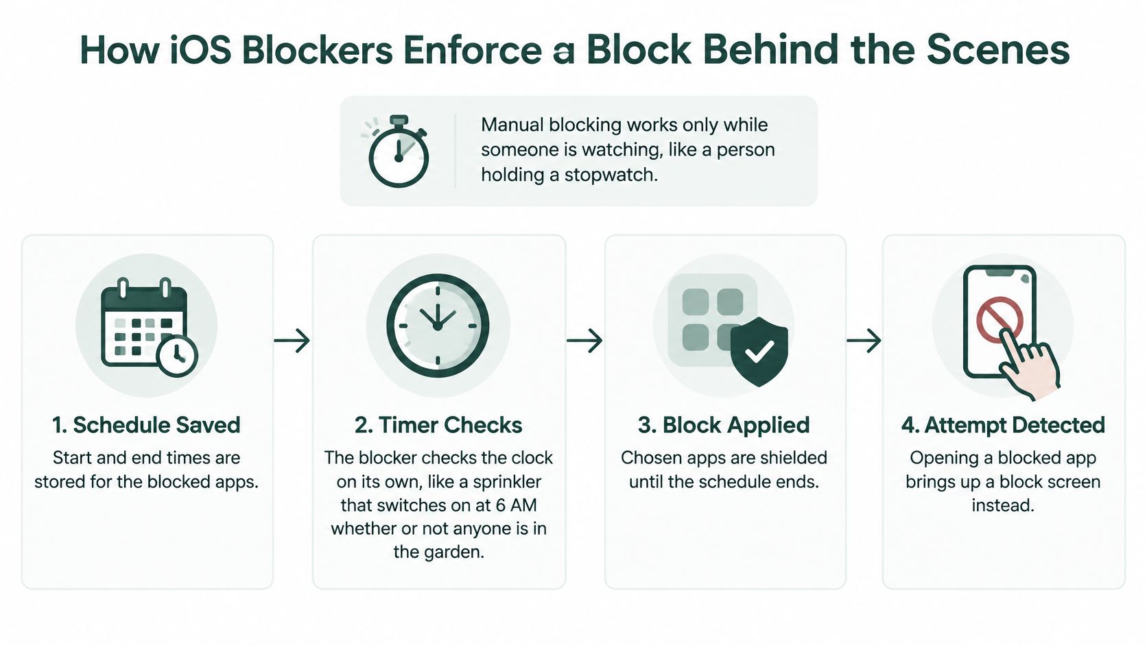 A four-step infographic illustrating how iOS app blockers automatically enforce usage restrictions behind the scenes.